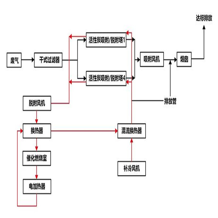 泰州有機(jī)廢氣處理設(shè)備常用場景